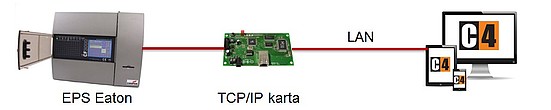 Propojení mezi ústřednou EPS a grafickou nadstavbou je realizováno pomocí karty GTW TCP/IP