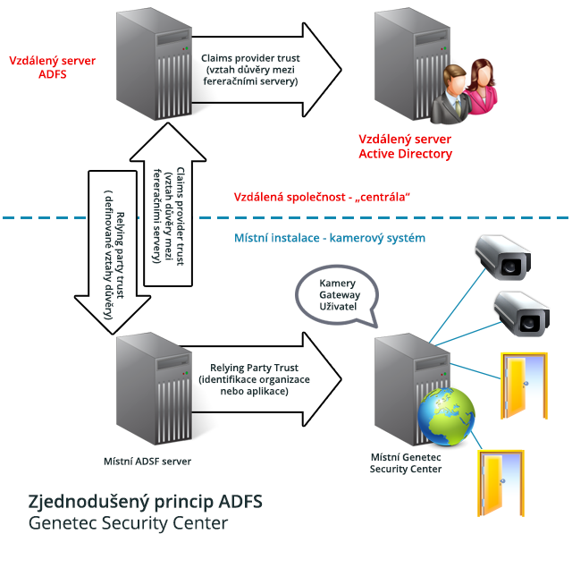 Princip zabezpečení uživatelů pomocí ADFS