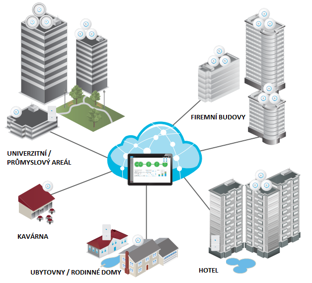 Se softwarem UniFi Controller mohou administrátoři spravovat více vzdálených sítí na jednom místě