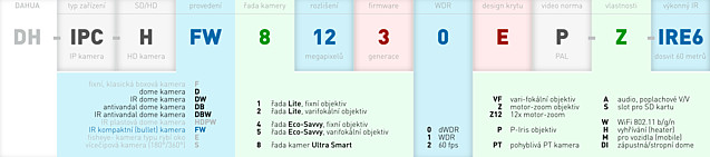 Značení IP kamer Dahua (PDF)