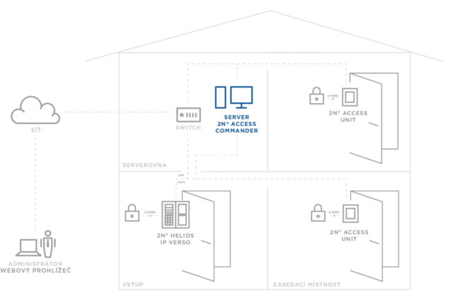 Příklad ovládání chytrého domu pomocí komunikátorů 2N