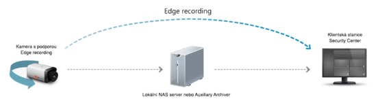 GSC nabízí schopnost serverů nakonfigurovat kamery tak, aby v případě nedostupnosti sítě nahrávaly na vloženou SD paměťovou kartu.