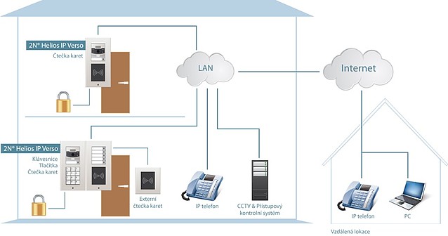 IP dveřní systémy společnosti 2N®