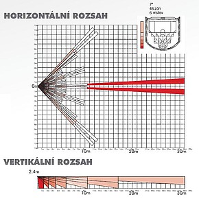 Detektory lze nastavit na zabezpečení obvodu místnosti.