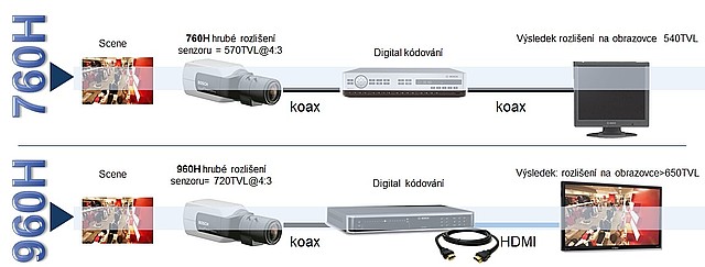 Zapojení systému 760H a 960H