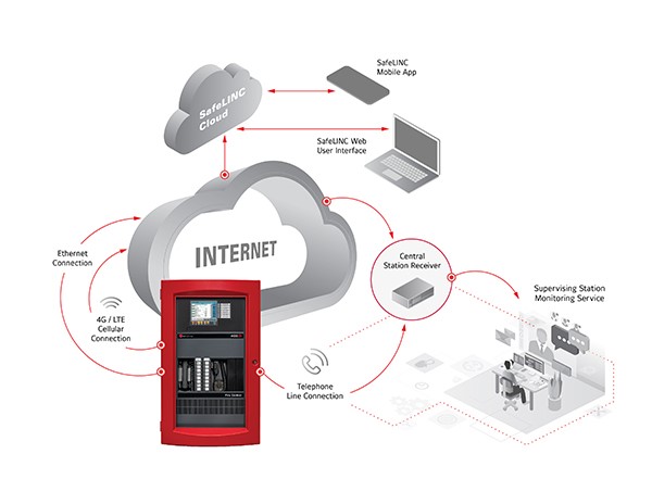 Schéma unicast, broadcast, multicast v CCTV
