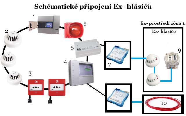 1. ústředna 2. adresný hlásič 3. adresné tlačítko 4. adresná jednotka Protectowire 5. vazební prvek Ex- 6. adresná siréna 7. oddělovací bariéra 8. hlásič Ex- 9. plamenný hlásič Ex- 10. teplotní kabel Protectowire