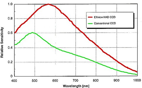 Spektrální citlivost CCD