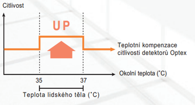 Díky teplotní kompenzaci citlivosti dokáže detektor RXC-ST stabilně detekovat v širokém spektru teplot